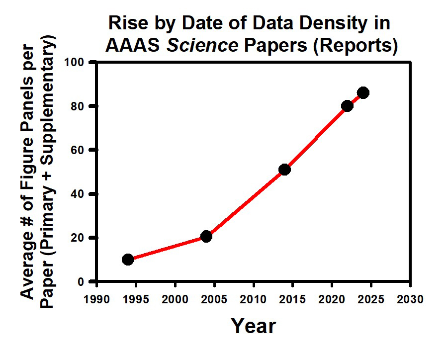 Line graph titled "Rise by Date of Data Density in AAAS Science Papers (Reports)." The x-axis is labeled "year" and shows years between 1990 through 2030 in increments of 5 years. The y-axis says "Average # of Figure Panels per Paper (Primary + Supplementary)" and shows numbers from 0 to 100 in increments of 20. A red line starts out near ~10 figures in 1994 and climbs until it is at over 80 figure panels in 2024.