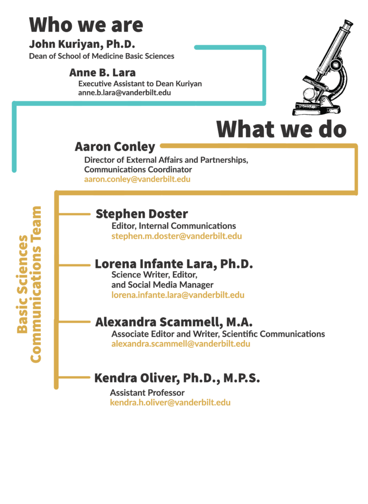 Schematic showing the staff of the Dean's Office and the Basic Sciences Communications team. At the top is John Kuriyan, Ph.D., Dean of School of Medicine Basic Sciences. Below him is Anne B. Lara, Executive Assistant to Dean Kuuriyan, anne.b.lara@vanderbilt.edu. A line connects Dean Kuriyan to the comms team, which lists Aaron Conley at the top. Conley is Director of External Affairs and Partnerships and Communications Coordinator (aaron.conley@vanderbilt.edu). Under Conley are listed 4 more people: Stephen Doster (Editor, Internal Communications; stephen.m.doster@vanderbilt.edu), Lorena Infante Lara, Ph.D. (Science Writer, Editor, and Social Media Manager; lorena.infante.lara@vanderbilt.edu), Alexandra Scammell, M.A. (alexandra.scammell@vanderbilt.edu),and Kendra H. Oliver, Ph.D., M.P.S. (Visual Content Developer; kendra.h.oliver@vanderbilt.edu). Each person's name is under a title near the top that says "Who we are" and the brief job descriptions are listed under "What we do" (on the right side). A drawing of a light microscope is on top of the "What we do" text. If you're not sure who to contact, please reach out to Aaron Conley and he will direct you to the appropriate person.