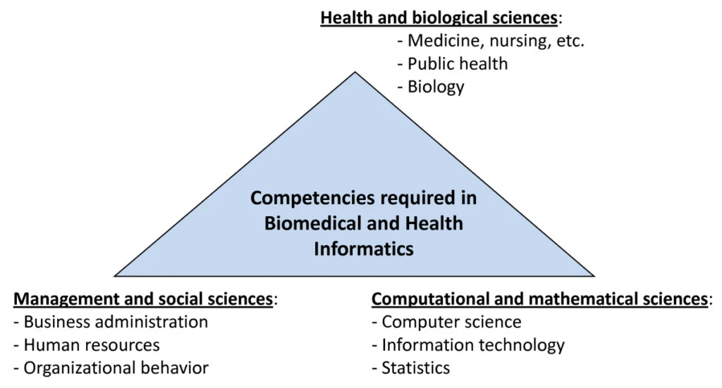 BMHI competency is about technology, data and information science, of course. However, as this diagram depicts, it also is about how those disciplines are impacted by the science of health and biology as well as organizational science, communication, and relationships. This is what defines the specific domain of BMHI – the complex interplay of all these diverse fields. (Hersh, 2009) 
