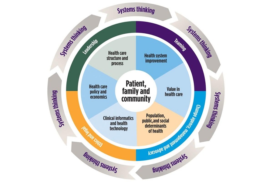 Health Systems Thinking conceptual model graphic courtesy of the American Medical Association.