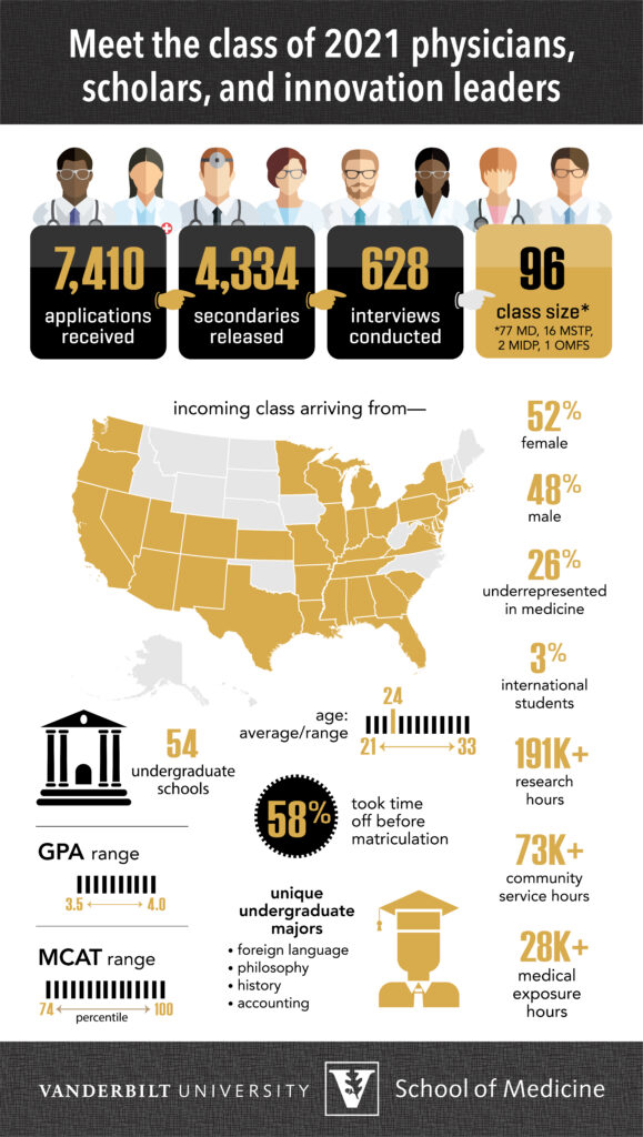 Class of 2021 Stats MD Admissions Vanderbilt University