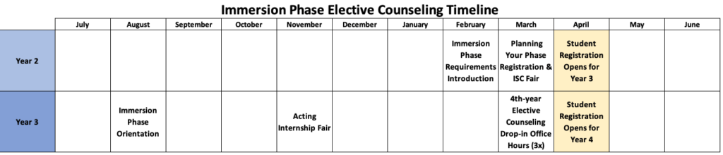 Elective Counseling Timeline