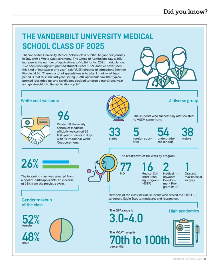 The Vanderbilt University Medical School class of 2025 Vanderbilt