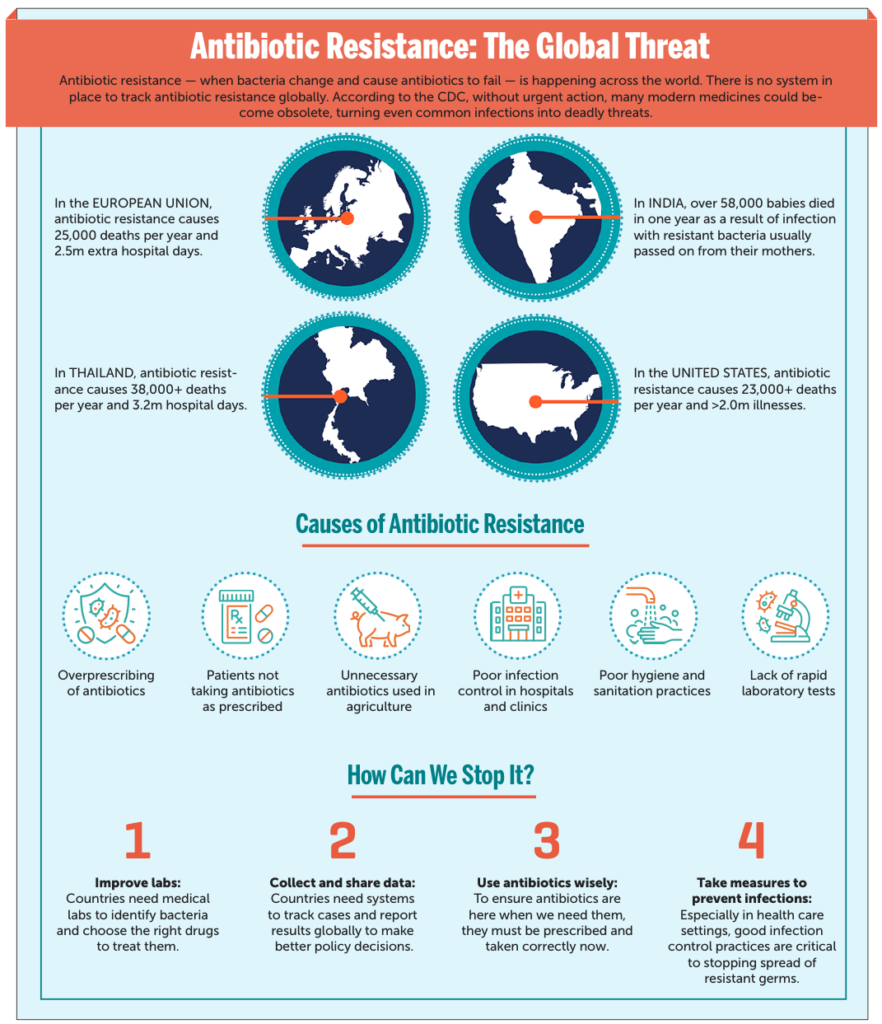 Antibiotic Resistance: The Global Threat - Vanderbilt Medicine ...