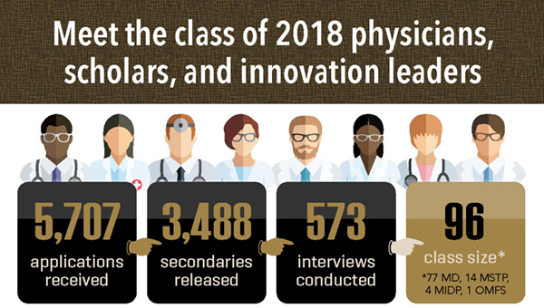 Incoming Class of 2018 Stats