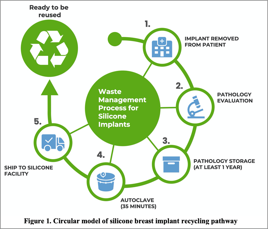 a circular graphic demonstrates the recycling steps of silicone implants